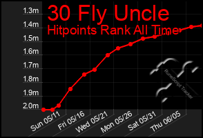 Total Graph of 30 Fly Uncle