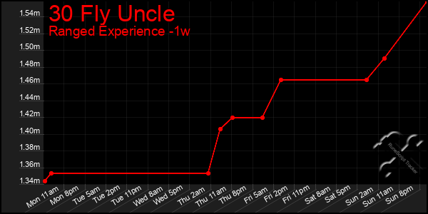 Last 7 Days Graph of 30 Fly Uncle