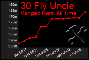 Total Graph of 30 Fly Uncle