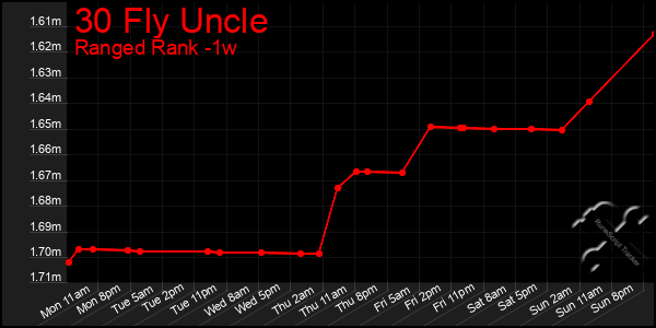 Last 7 Days Graph of 30 Fly Uncle