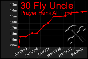 Total Graph of 30 Fly Uncle