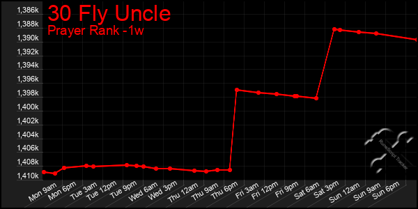 Last 7 Days Graph of 30 Fly Uncle