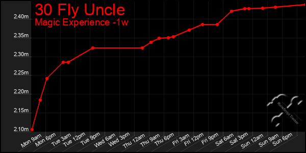 Last 7 Days Graph of 30 Fly Uncle