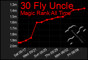 Total Graph of 30 Fly Uncle