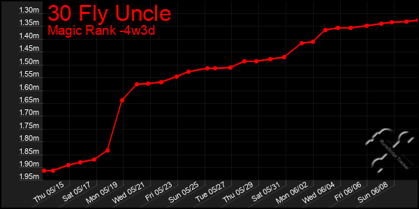 Last 31 Days Graph of 30 Fly Uncle