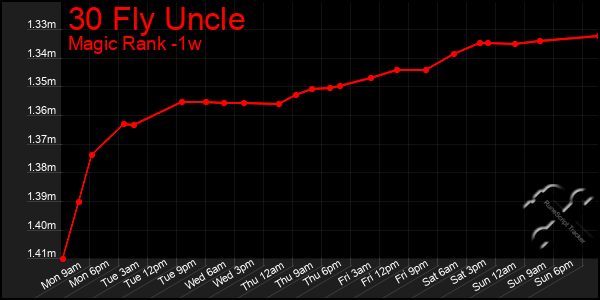 Last 7 Days Graph of 30 Fly Uncle