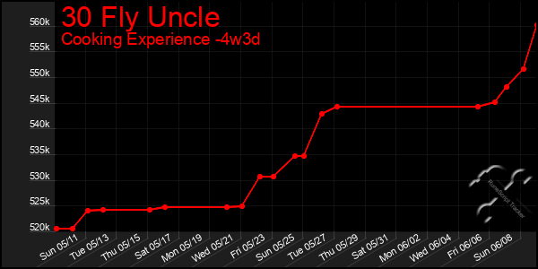 Last 31 Days Graph of 30 Fly Uncle