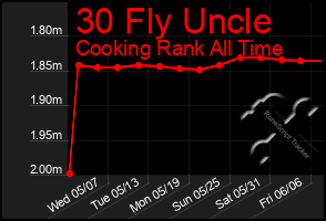 Total Graph of 30 Fly Uncle