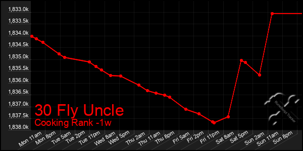 Last 7 Days Graph of 30 Fly Uncle