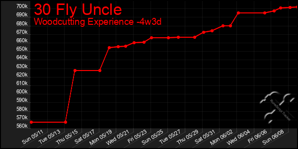 Last 31 Days Graph of 30 Fly Uncle