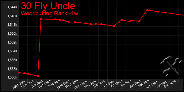 Last 7 Days Graph of 30 Fly Uncle
