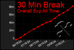 Total Graph of 30 Min Break