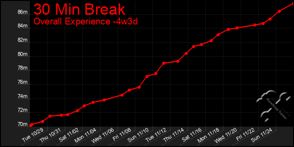 Last 31 Days Graph of 30 Min Break