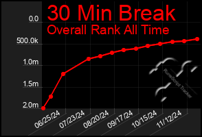 Total Graph of 30 Min Break