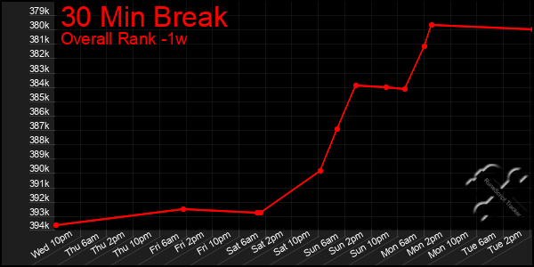 1 Week Graph of 30 Min Break