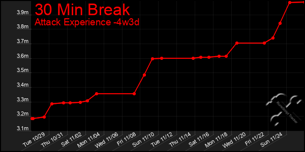 Last 31 Days Graph of 30 Min Break