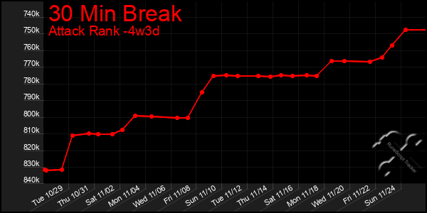 Last 31 Days Graph of 30 Min Break