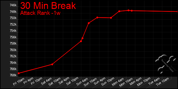 Last 7 Days Graph of 30 Min Break