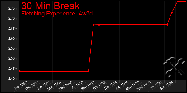 Last 31 Days Graph of 30 Min Break