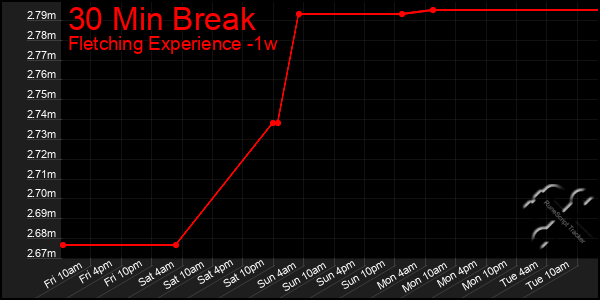 Last 7 Days Graph of 30 Min Break