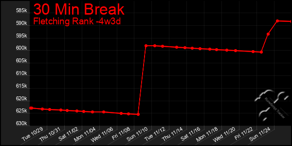 Last 31 Days Graph of 30 Min Break