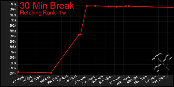 Last 7 Days Graph of 30 Min Break