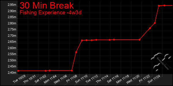 Last 31 Days Graph of 30 Min Break