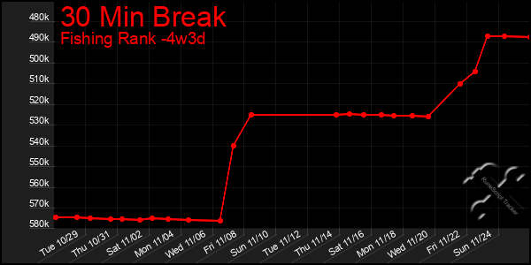 Last 31 Days Graph of 30 Min Break