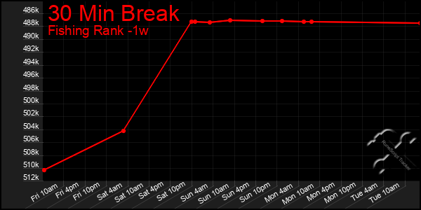 Last 7 Days Graph of 30 Min Break