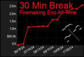 Total Graph of 30 Min Break