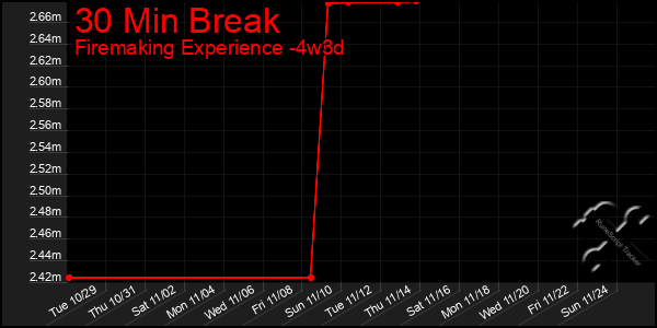 Last 31 Days Graph of 30 Min Break