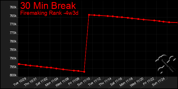 Last 31 Days Graph of 30 Min Break