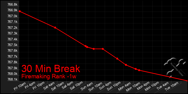 Last 7 Days Graph of 30 Min Break