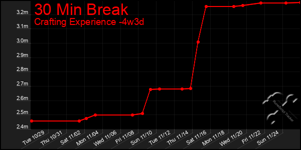 Last 31 Days Graph of 30 Min Break