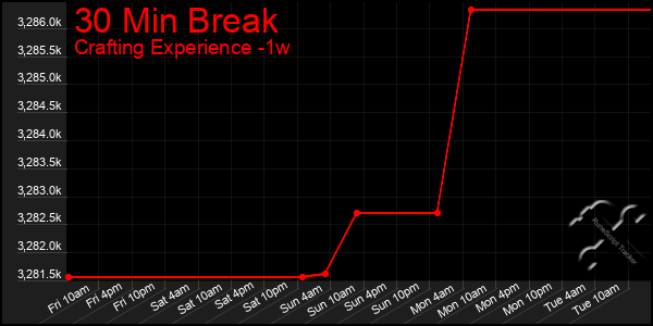 Last 7 Days Graph of 30 Min Break