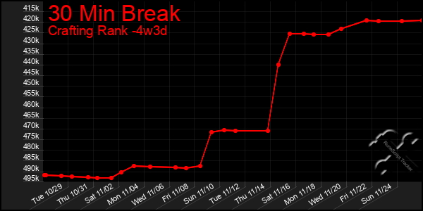 Last 31 Days Graph of 30 Min Break