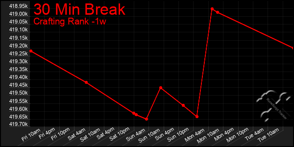 Last 7 Days Graph of 30 Min Break