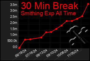 Total Graph of 30 Min Break