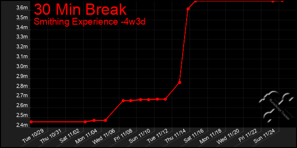 Last 31 Days Graph of 30 Min Break