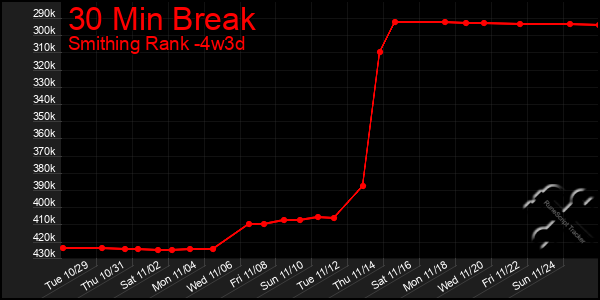 Last 31 Days Graph of 30 Min Break