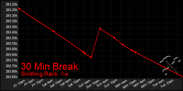 Last 7 Days Graph of 30 Min Break