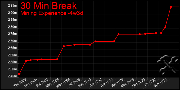 Last 31 Days Graph of 30 Min Break