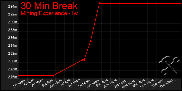 Last 7 Days Graph of 30 Min Break