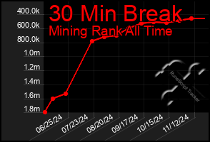 Total Graph of 30 Min Break