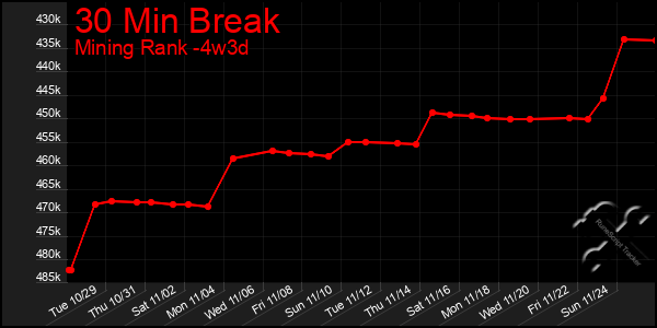 Last 31 Days Graph of 30 Min Break