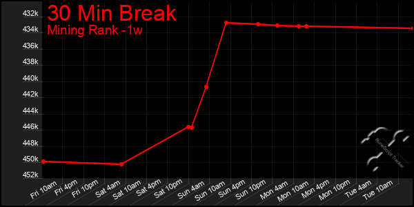 Last 7 Days Graph of 30 Min Break