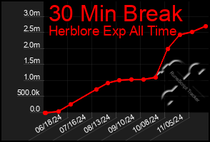 Total Graph of 30 Min Break