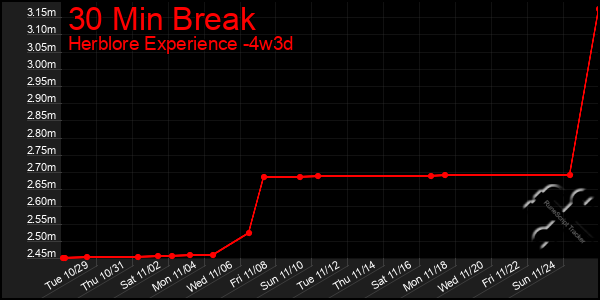 Last 31 Days Graph of 30 Min Break