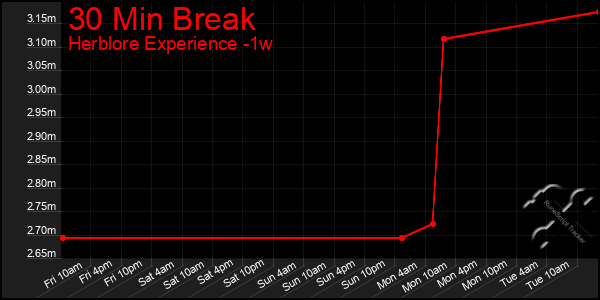 Last 7 Days Graph of 30 Min Break