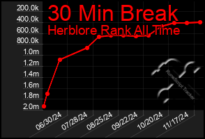 Total Graph of 30 Min Break